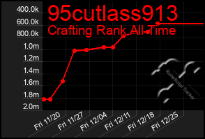 Total Graph of 95cutlass913