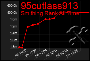 Total Graph of 95cutlass913