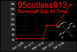 Total Graph of 95cutlass913