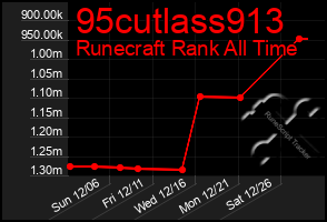Total Graph of 95cutlass913