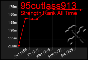 Total Graph of 95cutlass913