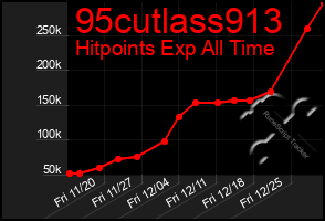 Total Graph of 95cutlass913