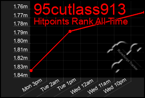 Total Graph of 95cutlass913