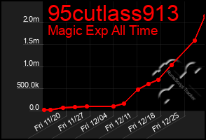 Total Graph of 95cutlass913