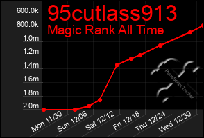 Total Graph of 95cutlass913