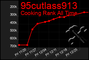 Total Graph of 95cutlass913
