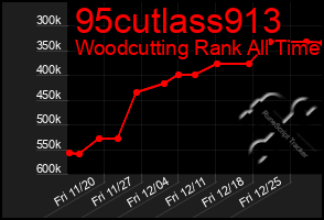 Total Graph of 95cutlass913