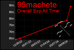Total Graph of 95machete
