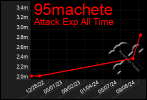 Total Graph of 95machete
