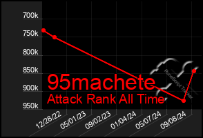 Total Graph of 95machete