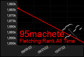 Total Graph of 95machete