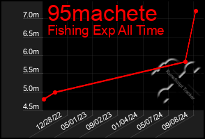 Total Graph of 95machete
