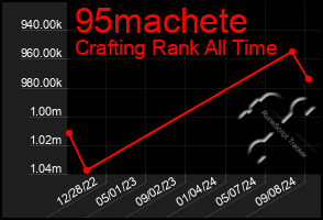 Total Graph of 95machete