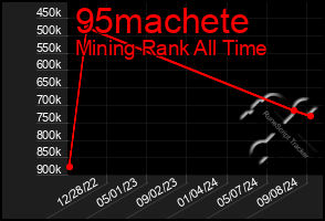 Total Graph of 95machete