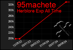 Total Graph of 95machete