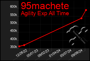 Total Graph of 95machete