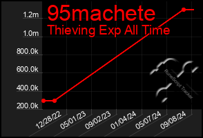 Total Graph of 95machete