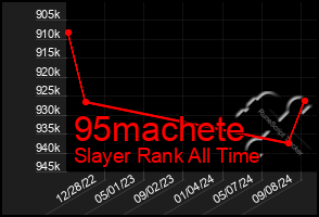 Total Graph of 95machete