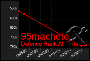 Total Graph of 95machete