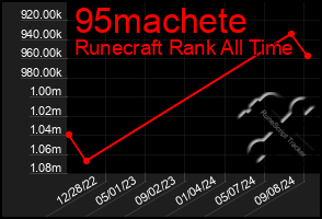 Total Graph of 95machete