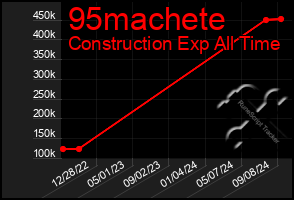 Total Graph of 95machete