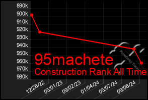 Total Graph of 95machete