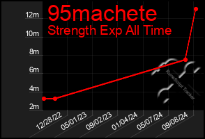 Total Graph of 95machete