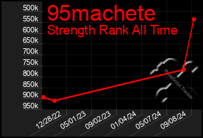 Total Graph of 95machete