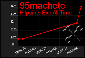 Total Graph of 95machete
