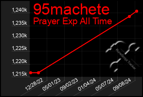 Total Graph of 95machete