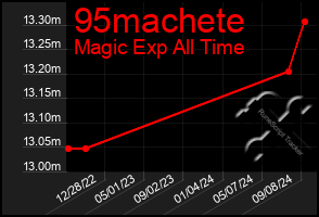 Total Graph of 95machete