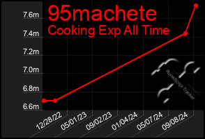 Total Graph of 95machete