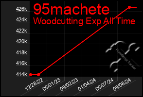 Total Graph of 95machete