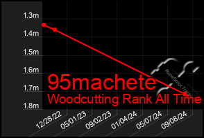 Total Graph of 95machete