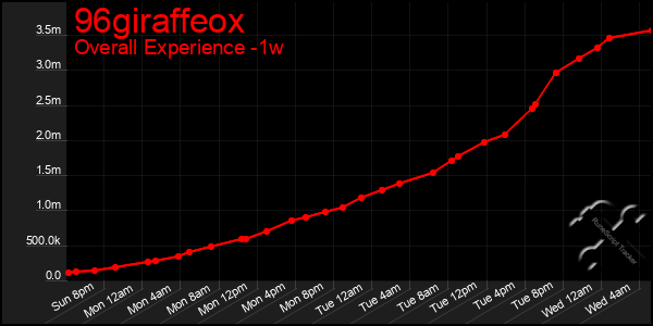 1 Week Graph of 96giraffeox