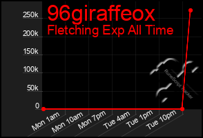 Total Graph of 96giraffeox