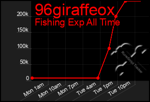 Total Graph of 96giraffeox