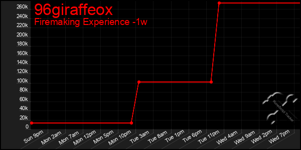 Last 7 Days Graph of 96giraffeox