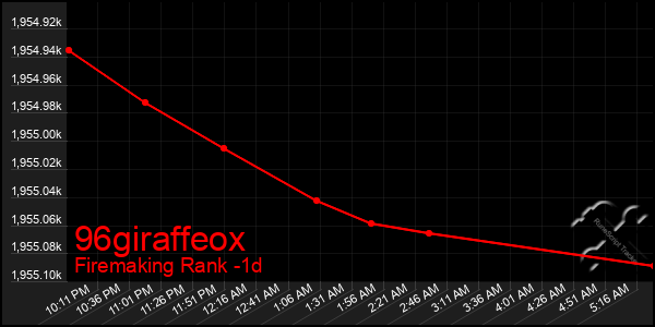 Last 24 Hours Graph of 96giraffeox