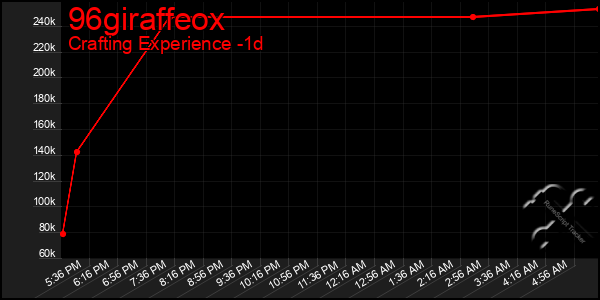 Last 24 Hours Graph of 96giraffeox