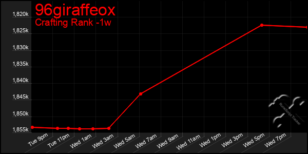 Last 7 Days Graph of 96giraffeox