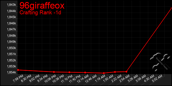 Last 24 Hours Graph of 96giraffeox