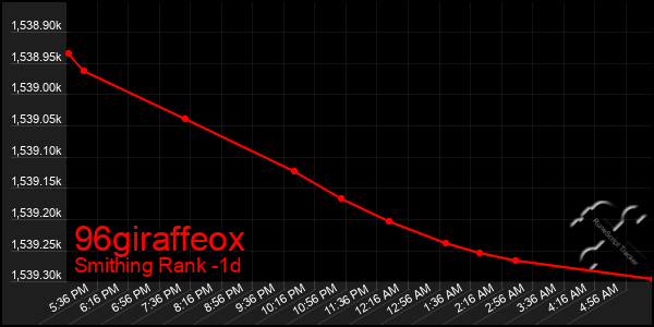 Last 24 Hours Graph of 96giraffeox