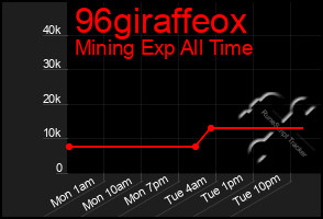 Total Graph of 96giraffeox