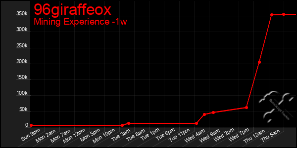 Last 7 Days Graph of 96giraffeox