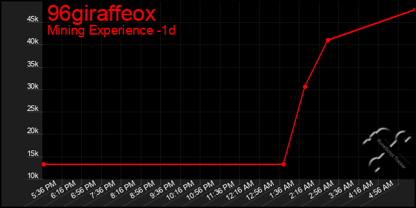 Last 24 Hours Graph of 96giraffeox