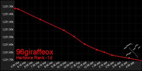 Last 24 Hours Graph of 96giraffeox