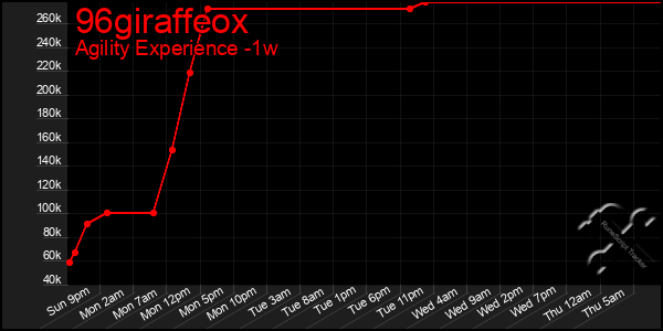 Last 7 Days Graph of 96giraffeox