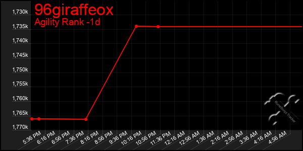 Last 24 Hours Graph of 96giraffeox