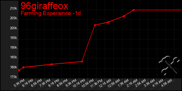 Last 24 Hours Graph of 96giraffeox